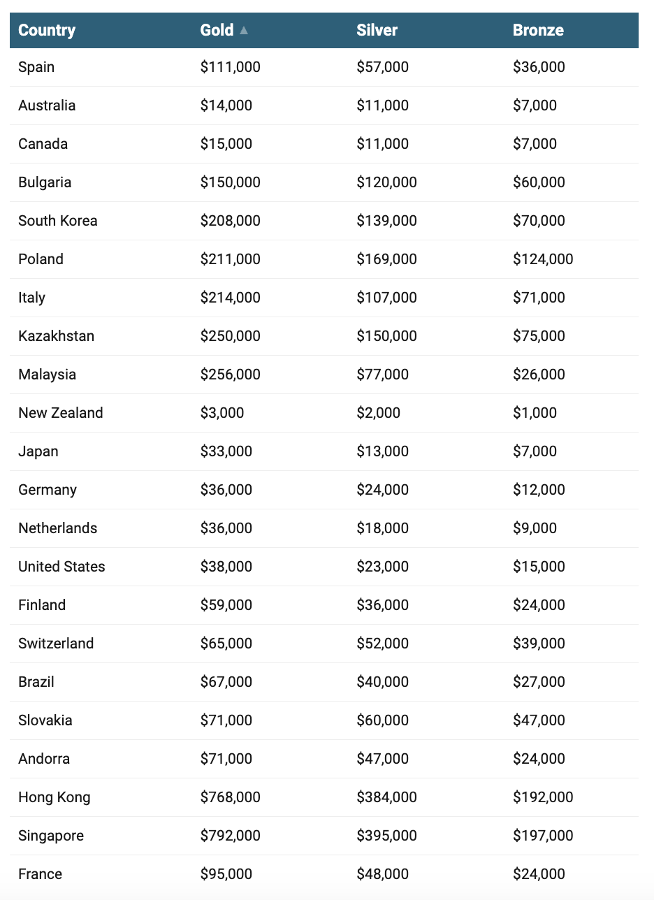Mức tiền thưởng của các quốc gia và vùng lãnh thổ cho vận động viên giành huy chương vàng, bạc và đồng tại Thế vận hội mùa đông 2026 - Nguồn: CNBC.